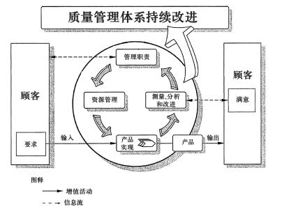 質量管理體系流程